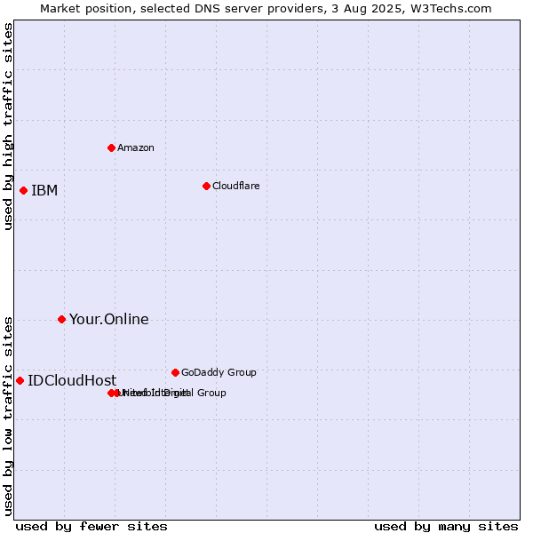 Market position of Your.Online vs. IBM vs. IDCloudHost