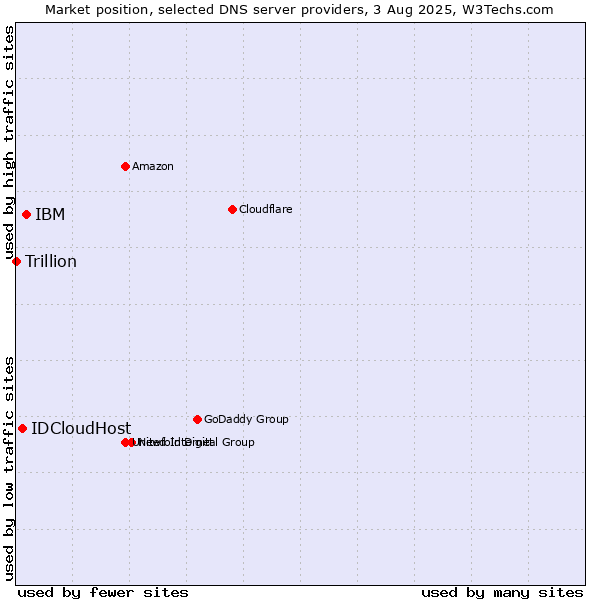 Market position of IBM vs. IDCloudHost vs. Trillion