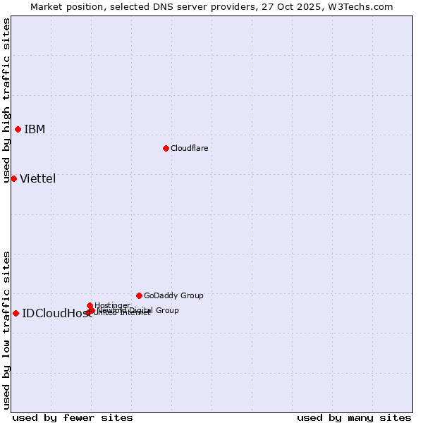 Market position of IBM vs. IDCloudHost vs. Viettel