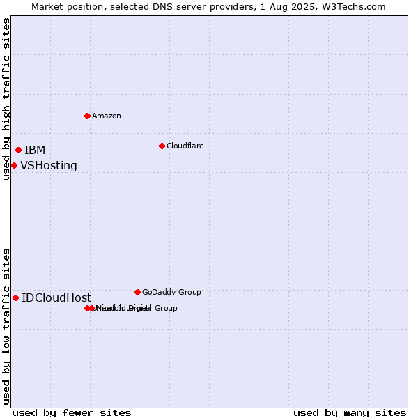 Market position of IBM vs. IDCloudHost vs. VSHosting