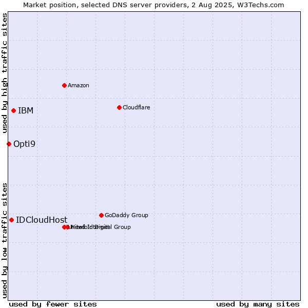 Market position of IBM vs. IDCloudHost vs. Opti9