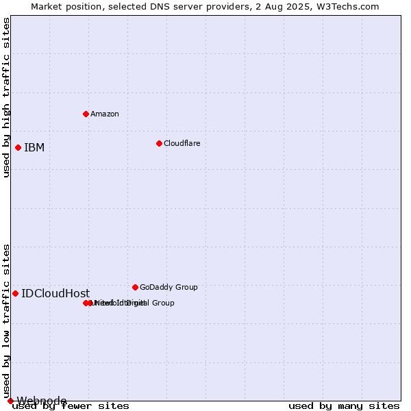 Market position of IBM vs. IDCloudHost vs. Webnode