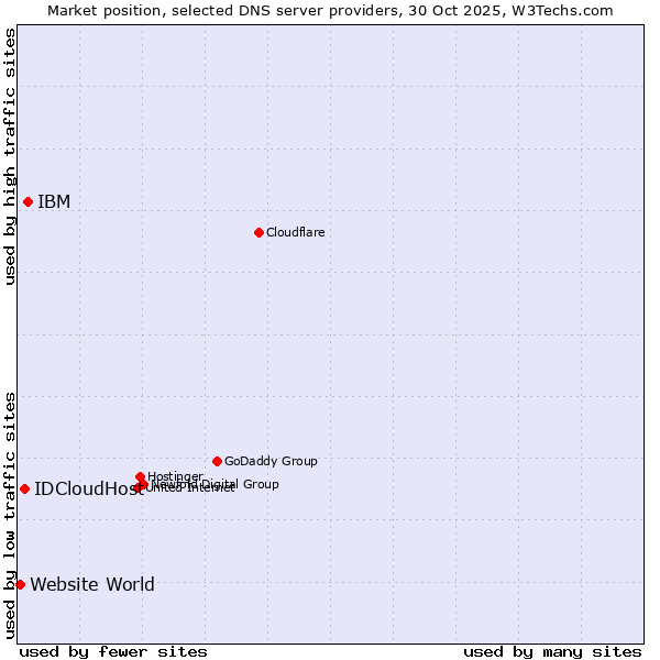 Market position of IBM vs. IDCloudHost vs. Website World