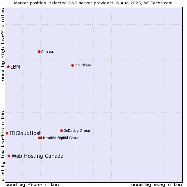 Market position of Web Hosting Canada vs. IBM vs. IDCloudHost