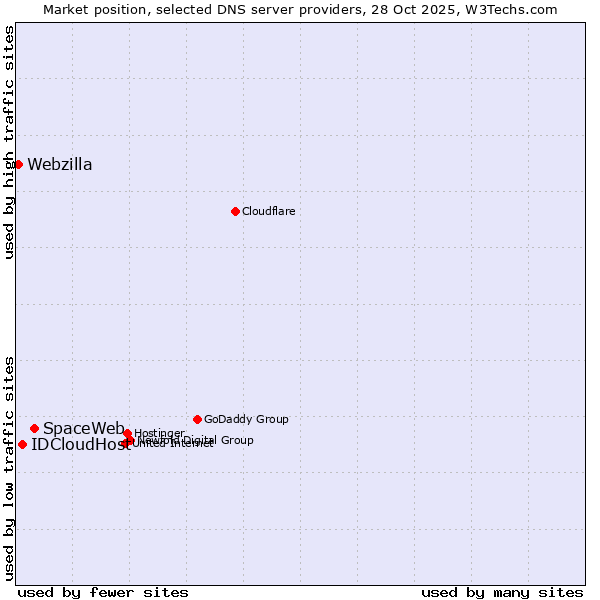 Market position of SpaceWeb vs. IDCloudHost vs. Webzilla