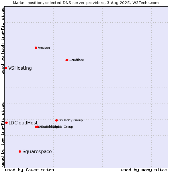 Market position of Squarespace vs. IDCloudHost vs. VSHosting