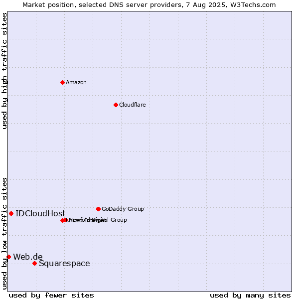 Market position of Squarespace vs. IDCloudHost vs. Web.de