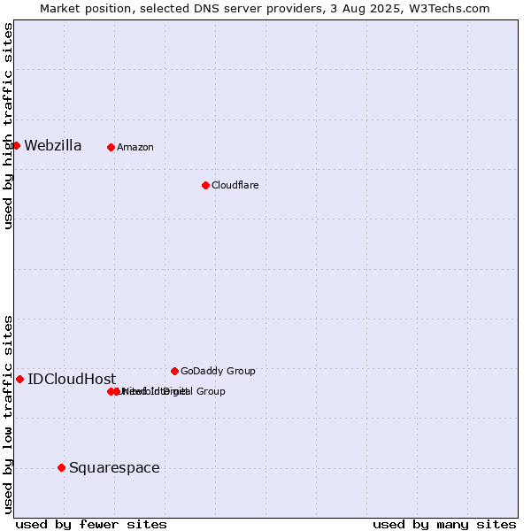 Market position of Squarespace vs. IDCloudHost vs. Webzilla