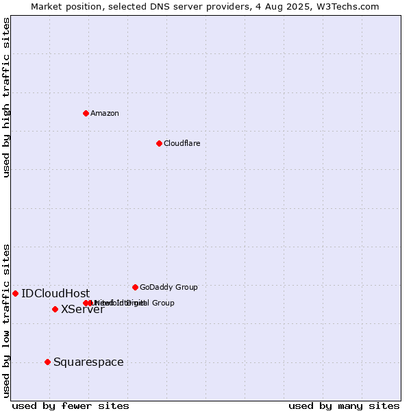Market position of XServer vs. Squarespace vs. IDCloudHost