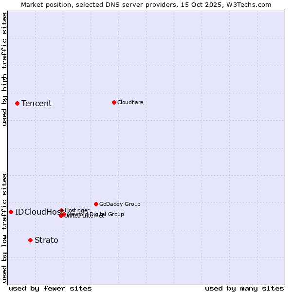 Market position of Strato vs. Tencent vs. IDCloudHost