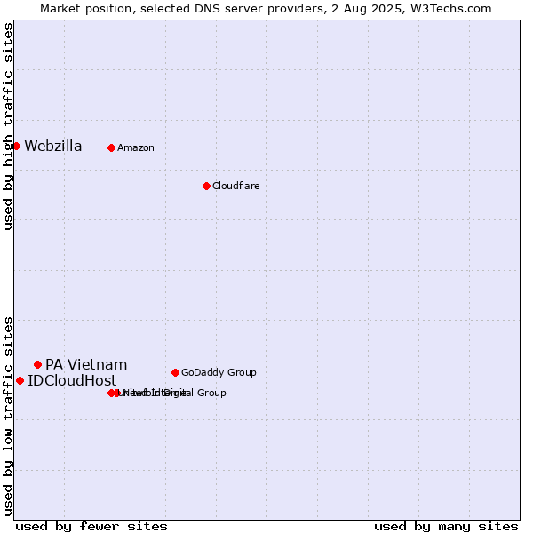 Market position of PA Vietnam vs. IDCloudHost vs. Webzilla