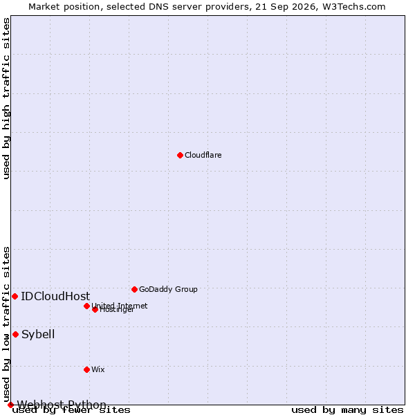 Market position of Sybell vs. IDCloudHost vs. Webhost Python