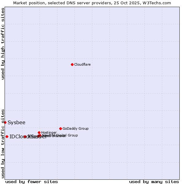 Market position of XServer vs. IDCloudHost vs. Sysbee
