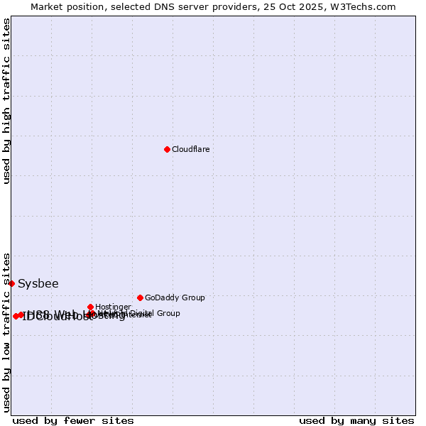 Market position of H88 Web Hosting vs. IDCloudHost vs. Sysbee