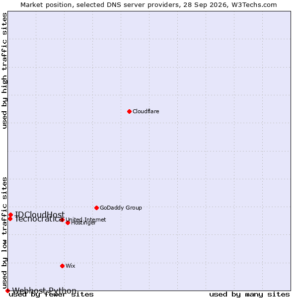 Market position of IDCloudHost vs. Tecnocrática vs. Webhost Python