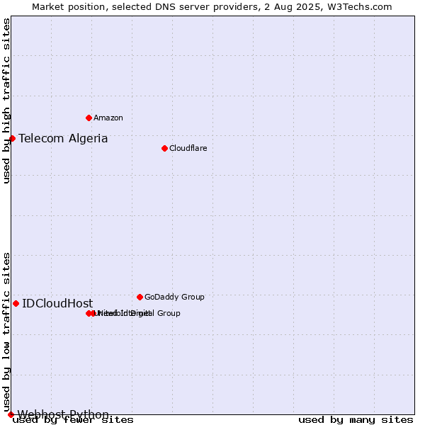 Market position of IDCloudHost vs. Telecom Algeria vs. Webhost Python