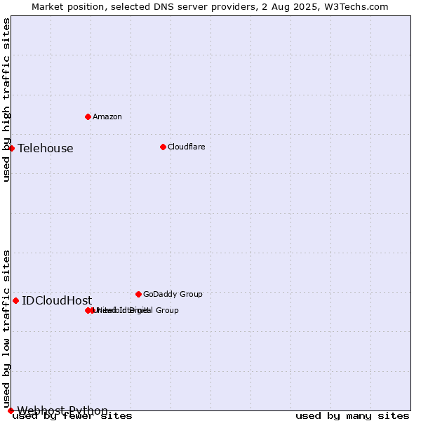 Market position of IDCloudHost vs. Telehouse vs. Webhost Python