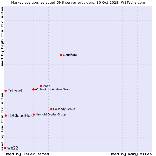 Market position of IDCloudHost vs. Telenet vs. we22