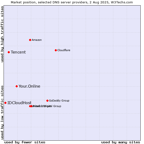 Market position of Your.Online vs. Tencent vs. IDCloudHost