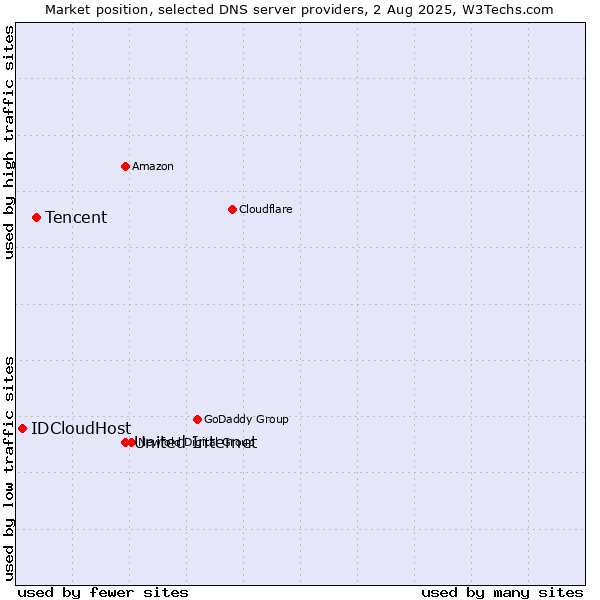 Market position of United Internet vs. Tencent vs. IDCloudHost