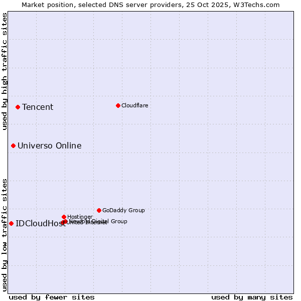 Market position of Tencent vs. Universo Online vs. IDCloudHost