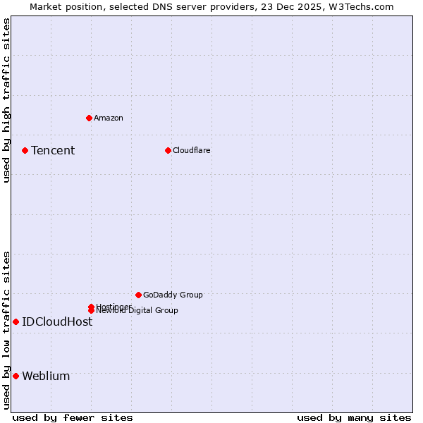 Market position of Tencent vs. IDCloudHost vs. Weblium