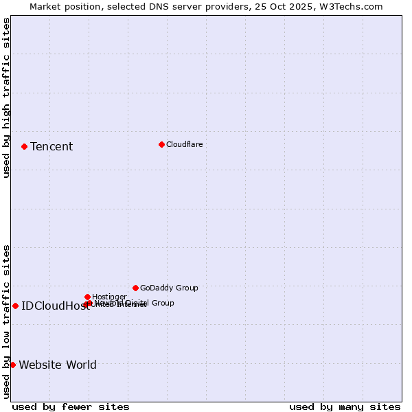 Market position of Tencent vs. IDCloudHost vs. Website World