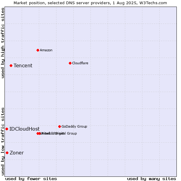 Market position of Tencent vs. Zoner vs. IDCloudHost