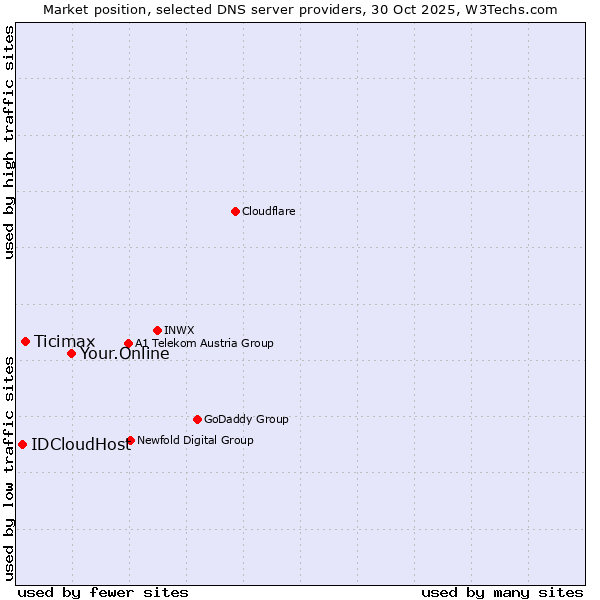 Market position of Your.Online vs. Ticimax vs. IDCloudHost