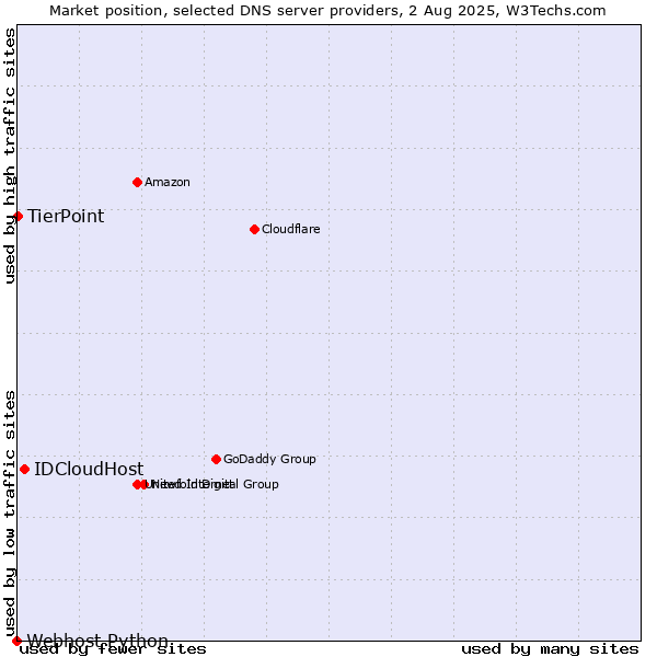Market position of IDCloudHost vs. TierPoint vs. Webhost Python