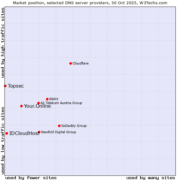 Market position of Your.Online vs. IDCloudHost vs. Topsec