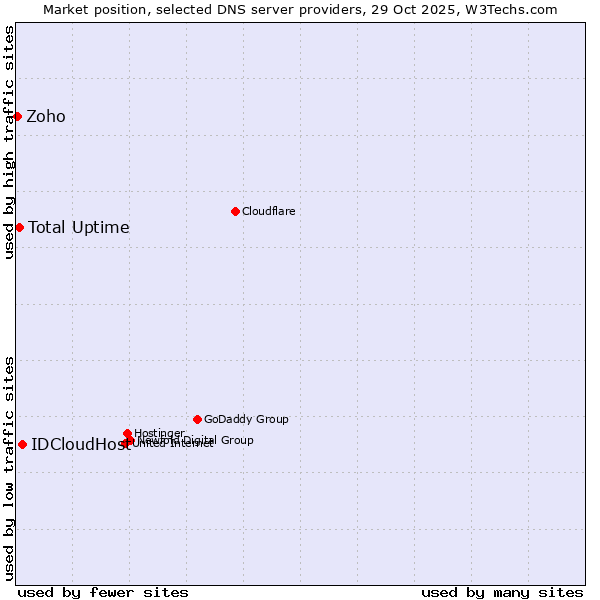 Market position of IDCloudHost vs. Total Uptime vs. Zoho