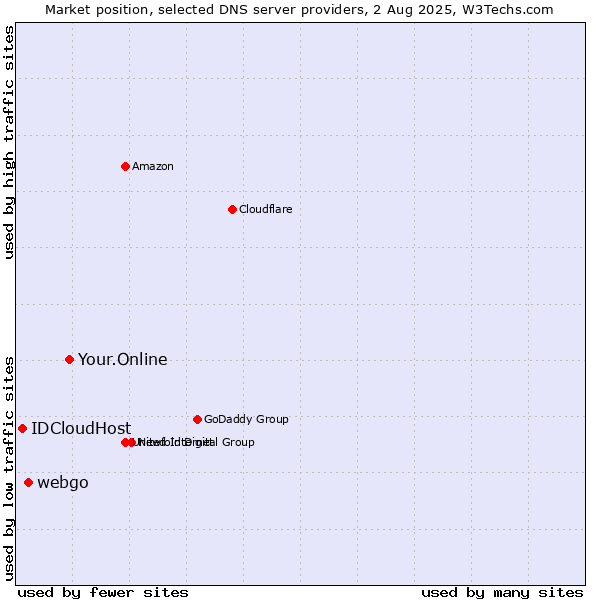 Market position of Your.Online vs. webgo vs. IDCloudHost