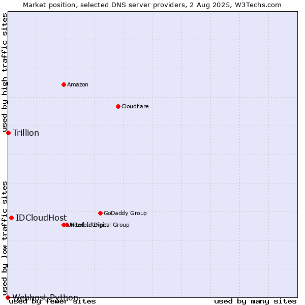 Market position of IDCloudHost vs. Trillion vs. Webhost Python