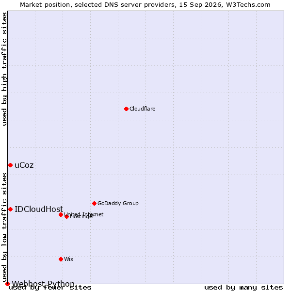Market position of uCoz vs. IDCloudHost vs. Webhost Python