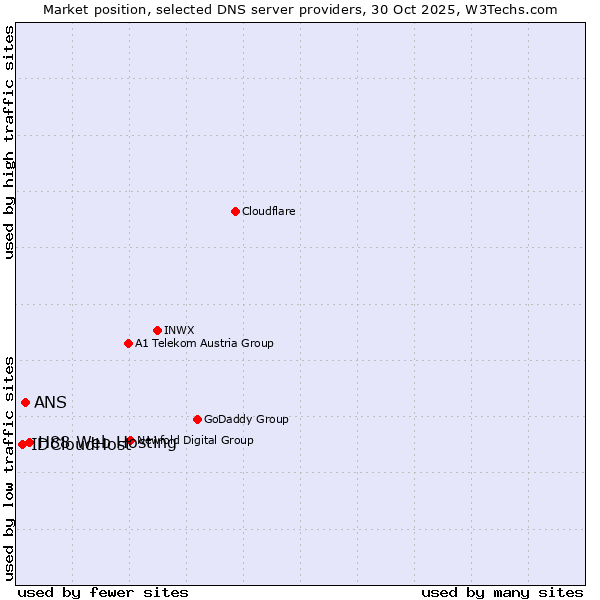 Market position of H88 Web Hosting vs. ANS vs. IDCloudHost