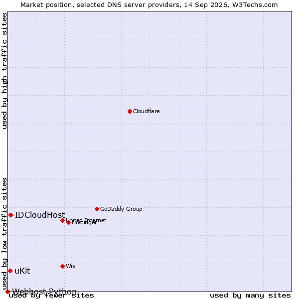 Market position of IDCloudHost vs. uKit vs. Webhost Python