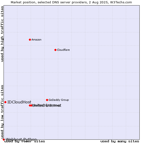 Market position of United Internet vs. IDCloudHost vs. Webhost Python