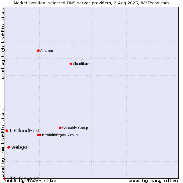 Market position of webgo vs. IDCloudHost vs. UPC Slovakia