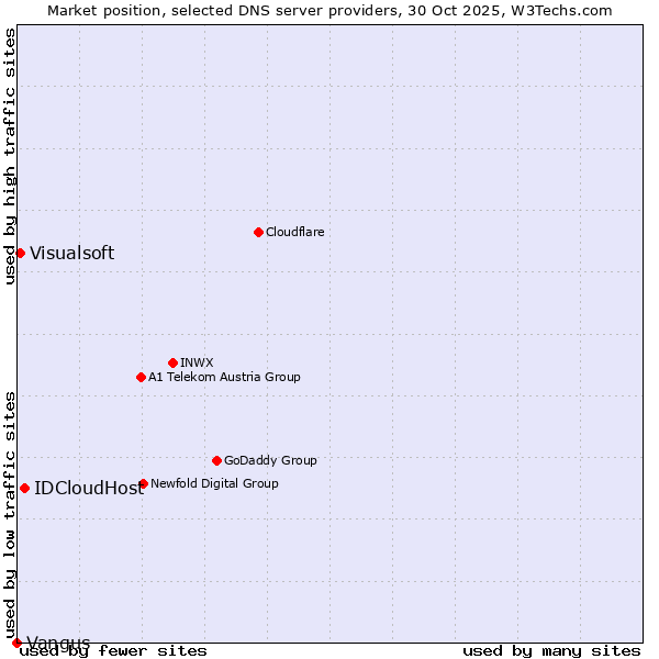 Market position of IDCloudHost vs. Visualsoft vs. Vangus