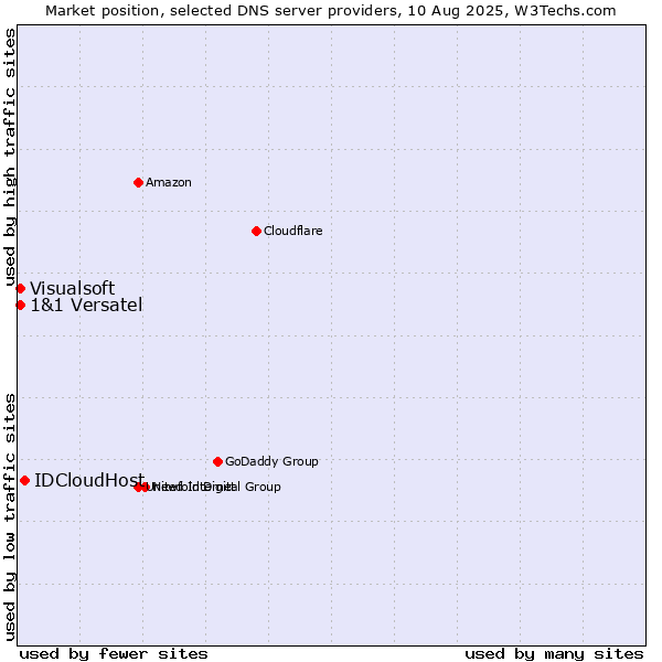 Market position of IDCloudHost vs. 1&1 Versatel vs. Visualsoft