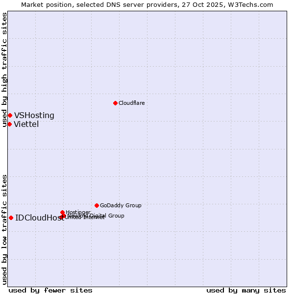 Market position of IDCloudHost vs. VSHosting vs. Viettel