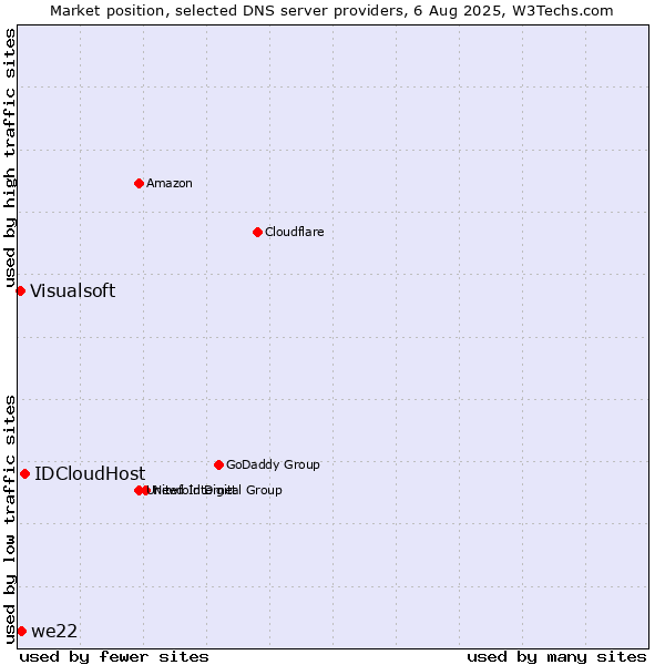 Market position of IDCloudHost vs. we22 vs. Visualsoft