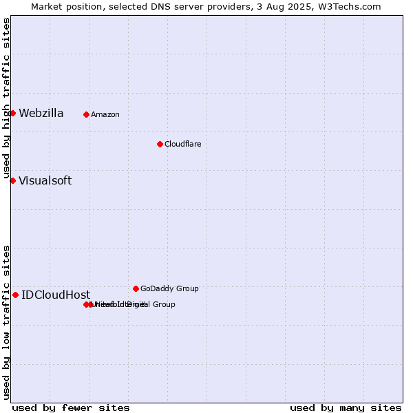 Market position of IDCloudHost vs. Visualsoft vs. Webzilla