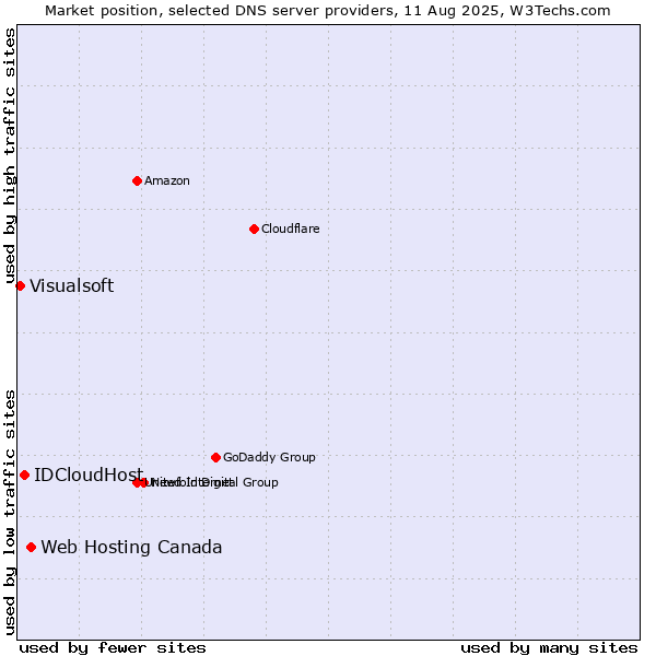Market position of Web Hosting Canada vs. IDCloudHost vs. Visualsoft