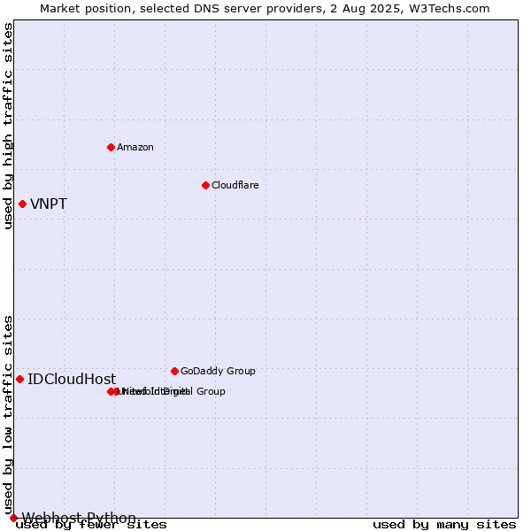 Market position of VNPT vs. IDCloudHost vs. Webhost Python