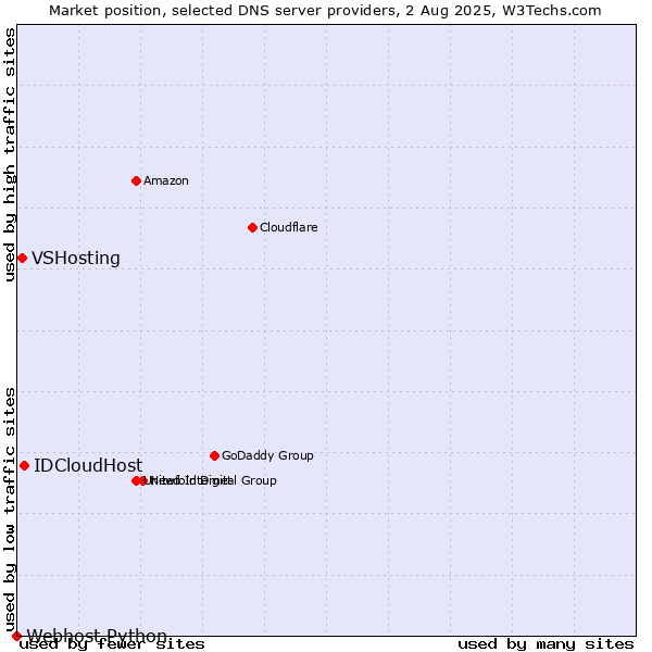 Market position of IDCloudHost vs. VSHosting vs. Webhost Python