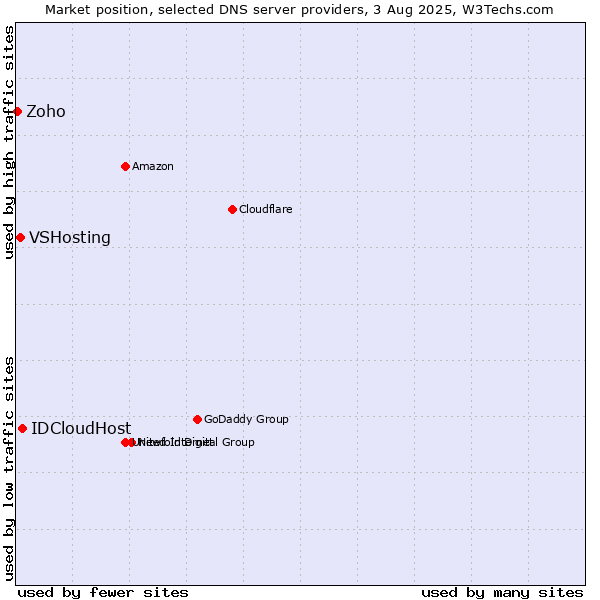 Market position of IDCloudHost vs. VSHosting vs. Zoho