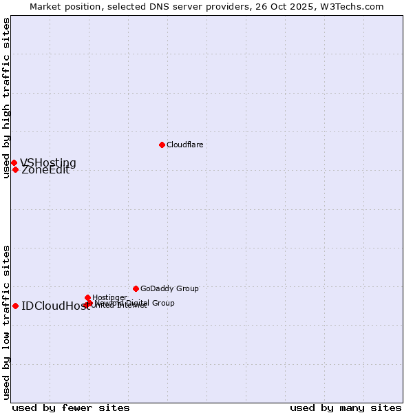 Market position of ZoneEdit vs. IDCloudHost vs. VSHosting