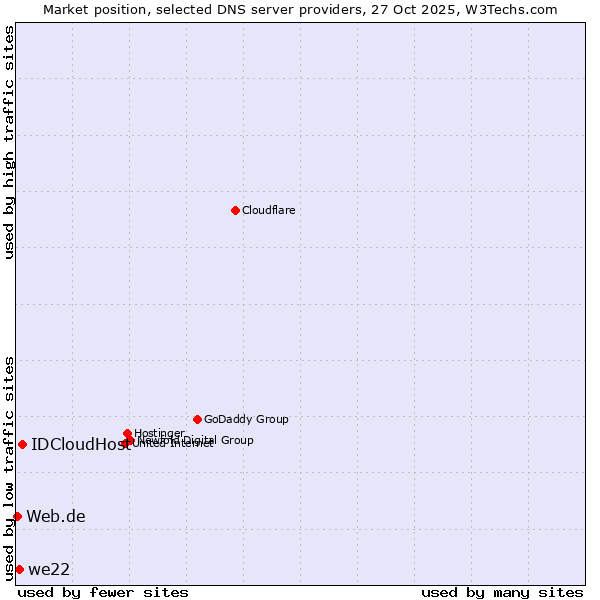 Market position of IDCloudHost vs. we22 vs. Web.de